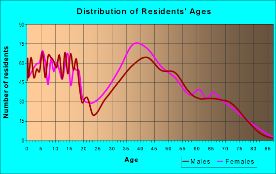Age and Sex of Residents in Walden Lake in Plant City, FL