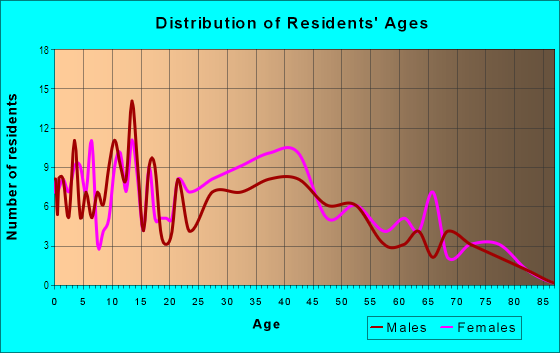 Age and Sex of Residents in Ventana in Tampa, FL