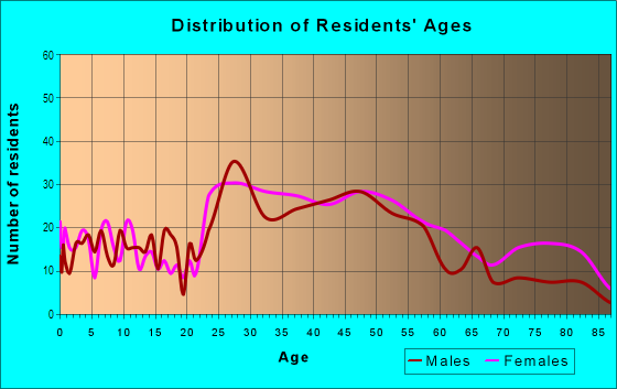 Age and Sex of Residents in Hillcrest in Little Rock, AR