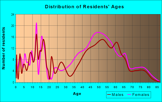 Age and Sex of Residents in Riverdale in Little Rock, AR