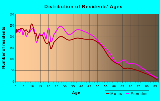 Age and Sex of Residents in Ward 7 in Mabelvale, AR