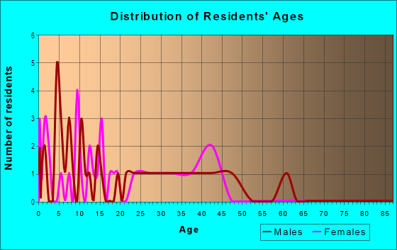 Age and Sex of Residents in Mobile Riviera in Brandon, FL
