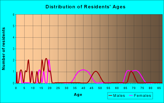 Age and Sex of Residents in Morrell Park in Plant City, FL