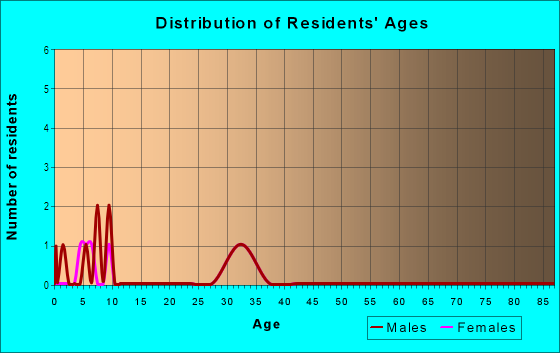 Age and Sex of Residents in Oak Glen in Seffner, FL