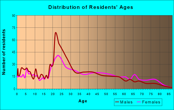 Age and Sex of Residents in Westhill in Mobile, AL