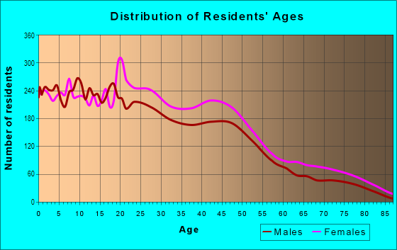 Age and Sex of Residents in Ward 2 in Little Rock, AR