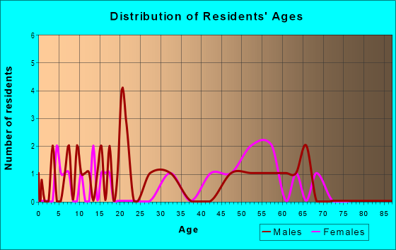 Age and Sex of Residents in Oakmont Manor in Brandon, FL