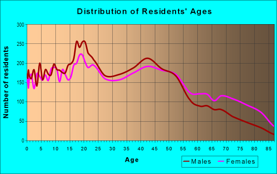 Age and Sex of Residents in Ward 1 in Little Rock, AR