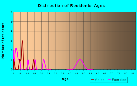 Age and Sex of Residents in Ohio Colony Company's in Plant City, FL