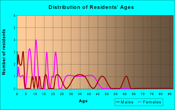 Age and Sex of Residents in Orange Court in Plant City, FL