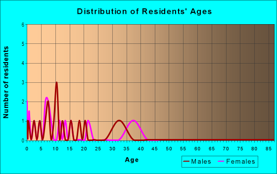 Age and Sex of Residents in Park Village in Ruskin, FL