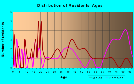 Age and Sex of Residents in Plant City Revised Map in Plant City, FL