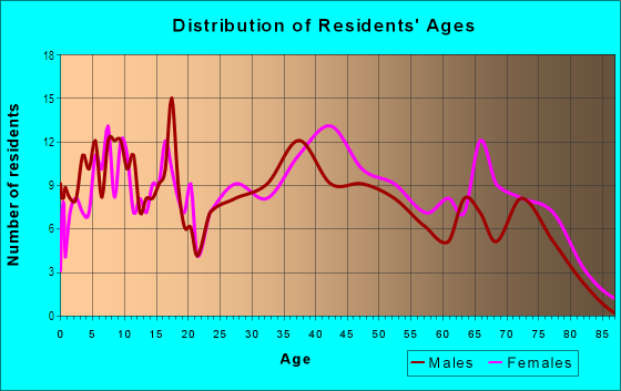 Age and Sex of Residents in Plantation Estates in Brandon, FL