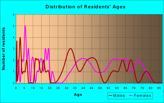 Age and Sex of Residents in Turtle Creek Place in Rogers, AR
