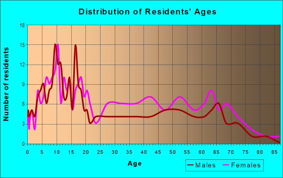 Age and Sex of Residents in Progress Village in Tampa, FL
