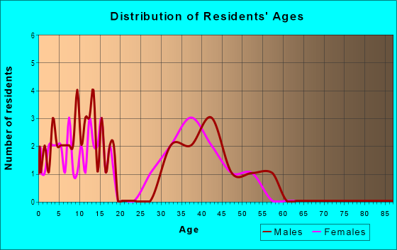 Age and Sex of Residents in River Ridge Reserve in Valrico, FL