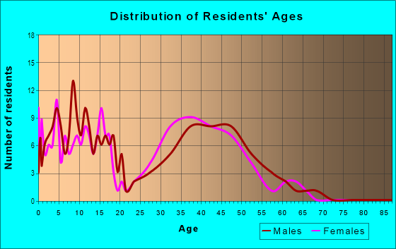 Age and Sex of Residents in Riverglen in Riverview, FL