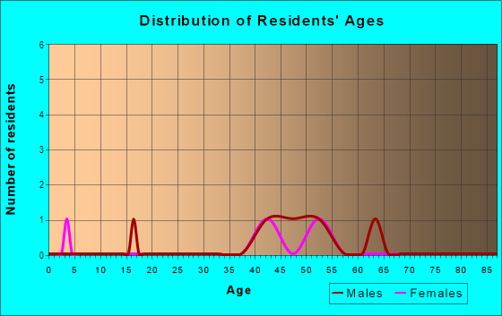 Age and Sex of Residents in Riverlachen in Riverview, FL