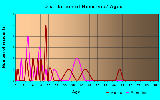 Age and Sex of Residents in Timberridge in Rogers, AR