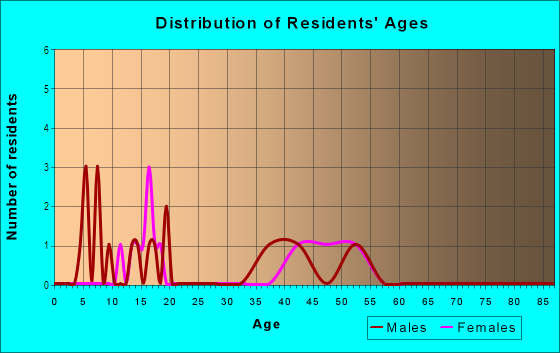 Age and Sex of Residents in Royal Crest Estates in Brandon, FL
