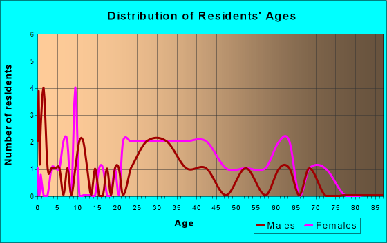 Age and Sex of Residents in Russellwood Condo in Brandon, FL