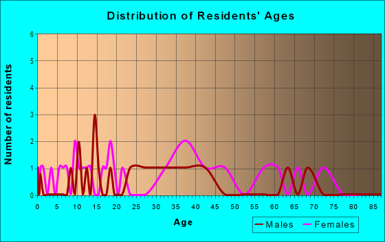 Age and Sex of Residents in Seffner Heights in Seffner, FL