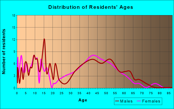 Age and Sex of Residents in Shadow Lakes in Riverview, FL
