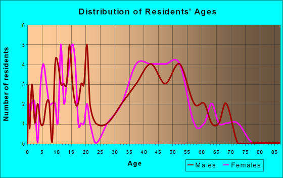 Age and Sex of Residents in Shangri La in Seffner, FL