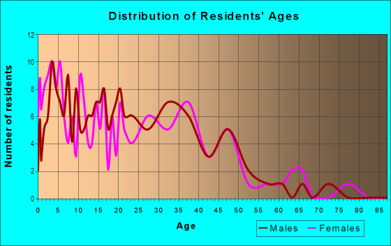 Age and Sex of Residents in Sunset Manor in Rogers, AR