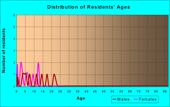Age and Sex of Residents in Southwood Estates in Lithia, FL