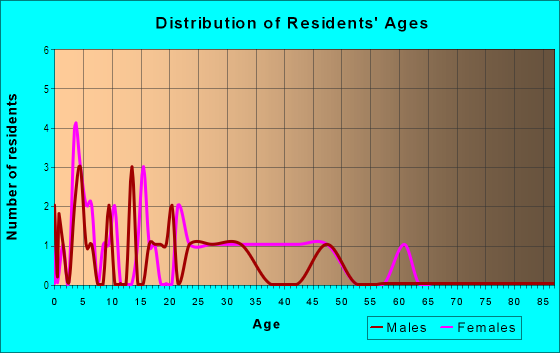 Age and Sex of Residents in Sunset Estates in Rogers, AR