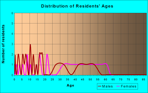 Age and Sex of Residents in Speedway Park in Tampa, FL