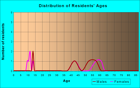 Age and Sex of Residents in St Cloud Oaks in Valrico, FL