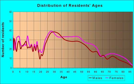 Age and Sex of Residents in Berkleigh in Mobile, AL