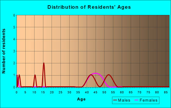 Age and Sex of Residents in Stillwaters Landing in Riverview, FL