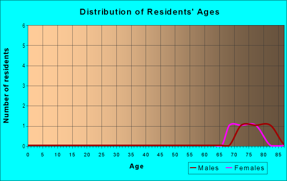 Age and Sex of Residents in Strawberry Square Cooperative in Plant City, FL