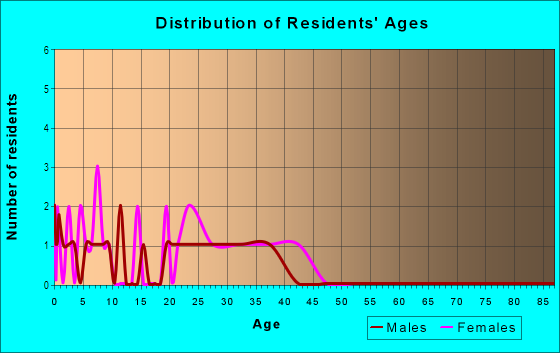 Age and Sex of Residents in Sundance Trace in Rogers, AR