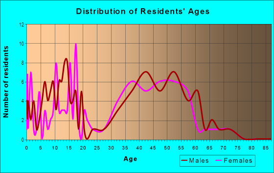 Age and Sex of Residents in Sundance in Wimauma, FL