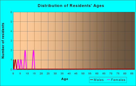 Age and Sex of Residents in Sunny Acres in Plant City, FL