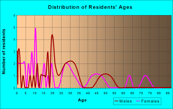 Age and Sex of Residents in Sunset Heights in Plant City, FL