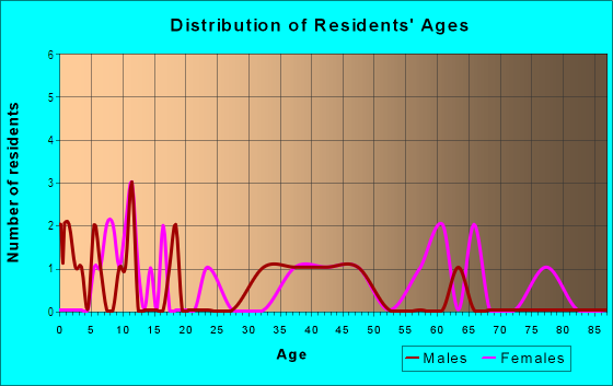 Age and Sex of Residents in Terry Park in Plant City, FL