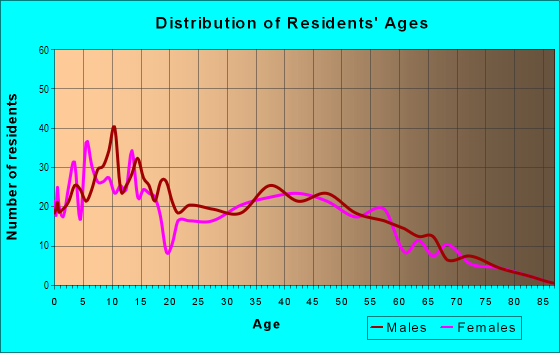 Age and Sex of Residents in Tropical Acres in Riverview, FL