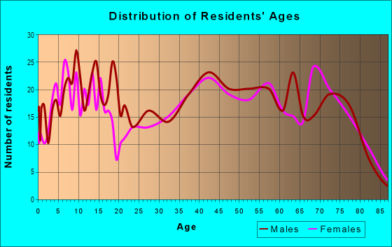 Age and Sex of Residents in Tropical Acres South in Riverview, FL