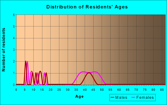 Age and Sex of Residents in Valrico Groves in Valrico, FL
