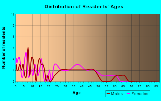 Age and Sex of Residents in Valrico Manor in Valrico, FL