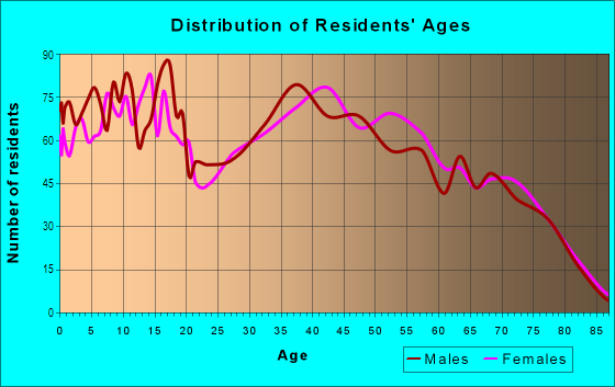 Age and Sex of Residents in West Plant City Farms in Plant City, FL