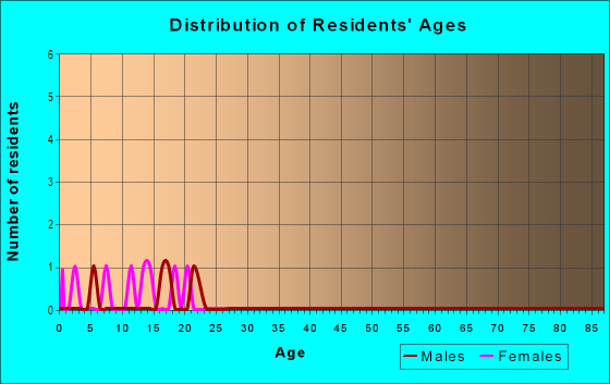 Age and Sex of Residents in West Plant City Strawberry Farms in Plant City, FL