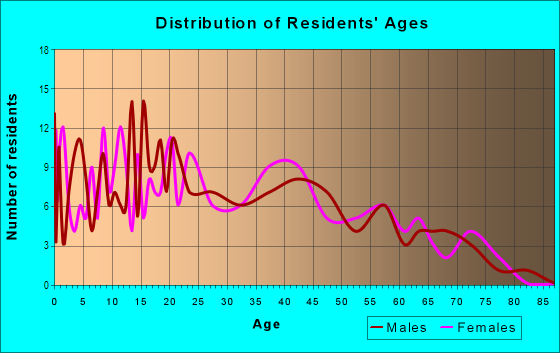 Age and Sex of Residents in Glen Acres in Mobile, AL
