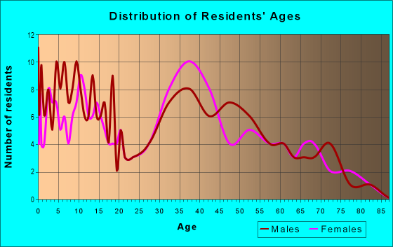 Age and Sex of Residents in Alafia Shores in Gibsonton, FL