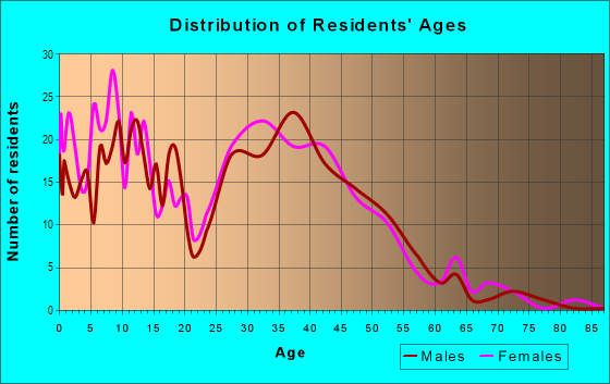 Age and Sex of Residents in Rothfield in Semmes, AL